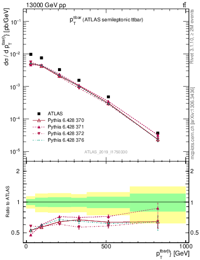Plot of ttbar.pt in 13000 GeV pp collisions