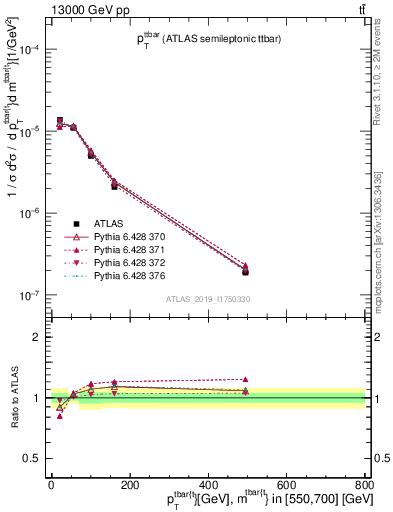 Plot of ttbar.pt in 13000 GeV pp collisions
