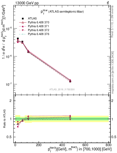 Plot of ttbar.pt in 13000 GeV pp collisions
