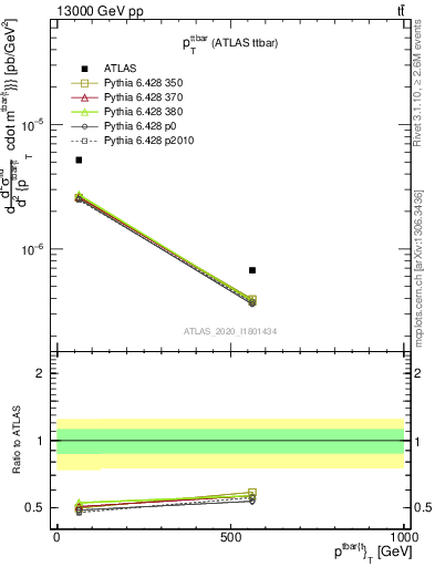 Plot of ttbar.pt in 13000 GeV pp collisions