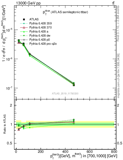 Plot of ttbar.pt in 13000 GeV pp collisions