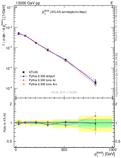 Plot of ttbar.pt in 13000 GeV pp collisions