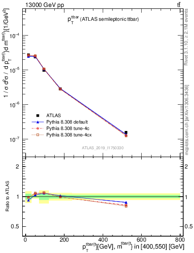 Plot of ttbar.pt in 13000 GeV pp collisions