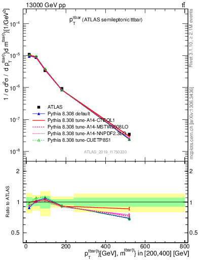 Plot of ttbar.pt in 13000 GeV pp collisions