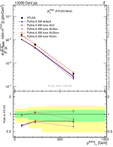 Plot of ttbar.pt in 13000 GeV pp collisions
