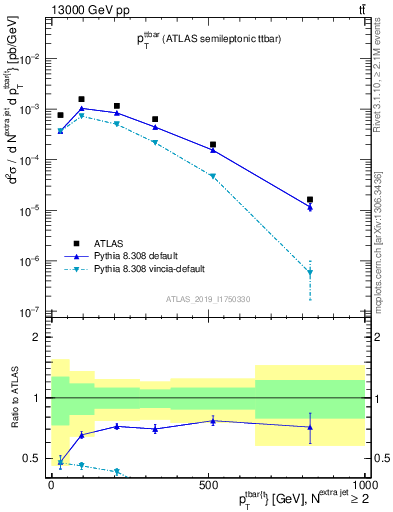 Plot of ttbar.pt in 13000 GeV pp collisions