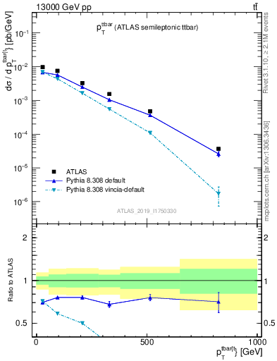Plot of ttbar.pt in 13000 GeV pp collisions