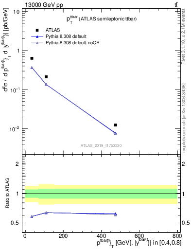 Plot of ttbar.pt in 13000 GeV pp collisions
