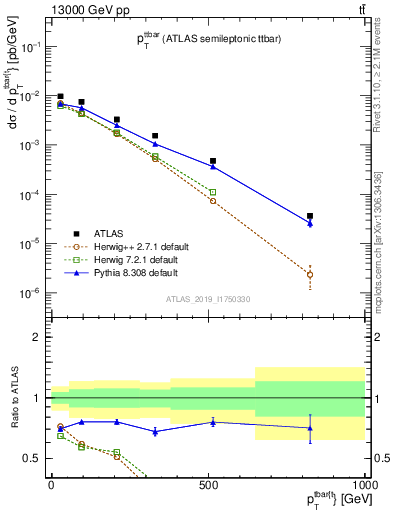 Plot of ttbar.pt in 13000 GeV pp collisions