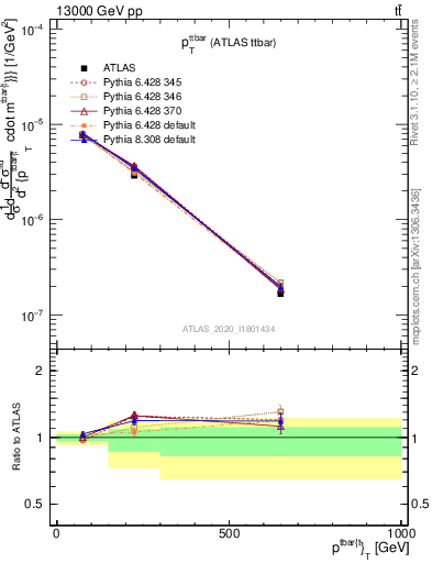 Plot of ttbar.pt in 13000 GeV pp collisions