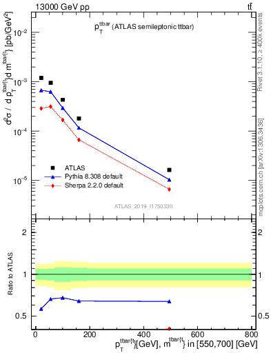 Plot of ttbar.pt in 13000 GeV pp collisions