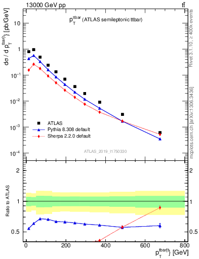 Plot of ttbar.pt in 13000 GeV pp collisions