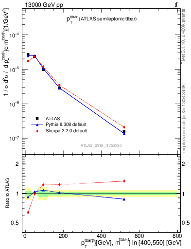 Plot of ttbar.pt in 13000 GeV pp collisions