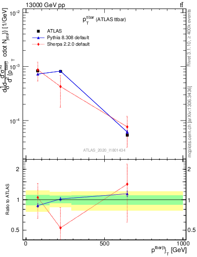 Plot of ttbar.pt in 13000 GeV pp collisions
