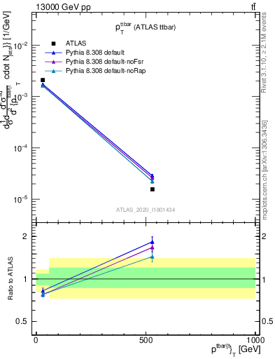 Plot of ttbar.pt in 13000 GeV pp collisions