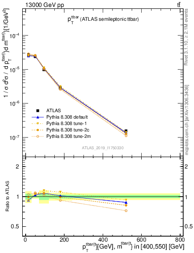 Plot of ttbar.pt in 13000 GeV pp collisions