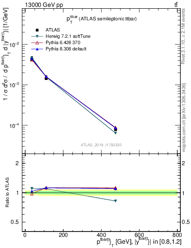 Plot of ttbar.pt in 13000 GeV pp collisions