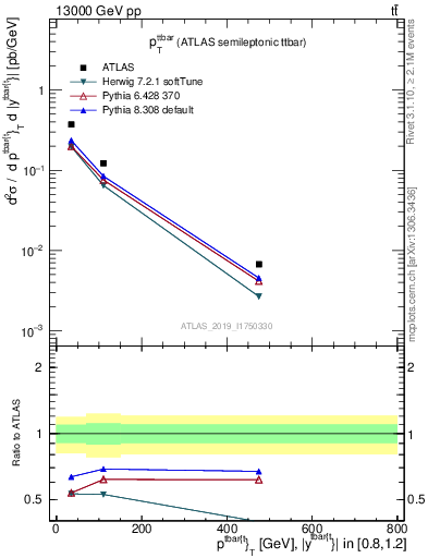 Plot of ttbar.pt in 13000 GeV pp collisions