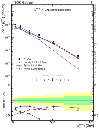 Plot of ttbar.pt in 13000 GeV pp collisions