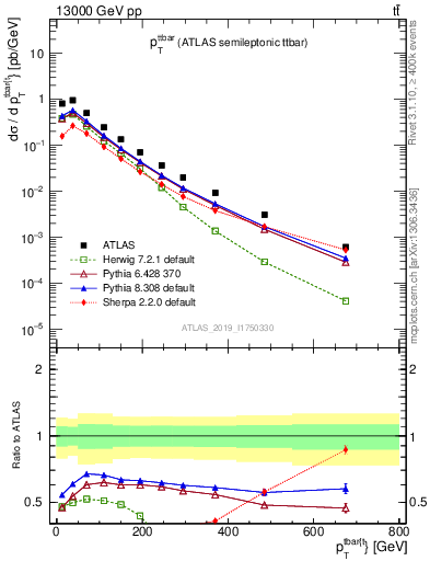 Plot of ttbar.pt in 13000 GeV pp collisions