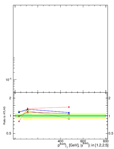 Plot of ttbar.pt in 13000 GeV pp collisions