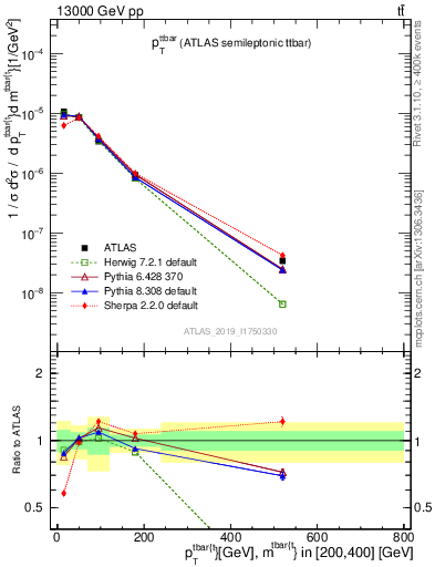 Plot of ttbar.pt in 13000 GeV pp collisions