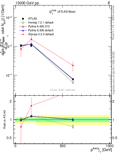 Plot of ttbar.pt in 13000 GeV pp collisions