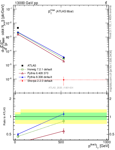 Plot of ttbar.pt in 13000 GeV pp collisions
