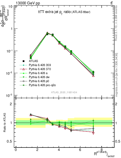 Plot of ttbar.pt_ej.pt in 13000 GeV pp collisions