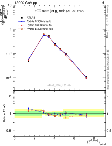 Plot of ttbar.pt_ej.pt in 13000 GeV pp collisions