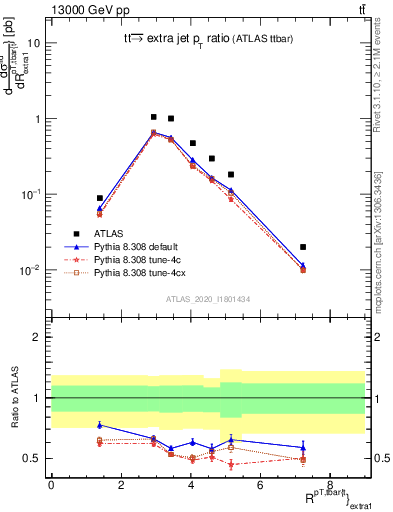 Plot of ttbar.pt_ej.pt in 13000 GeV pp collisions