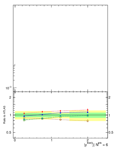 Plot of ttbar.y in 13000 GeV pp collisions