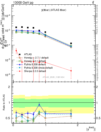 Plot of ttbar.y in 13000 GeV pp collisions