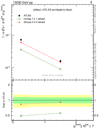 Plot of ttbar.y in 13000 GeV pp collisions