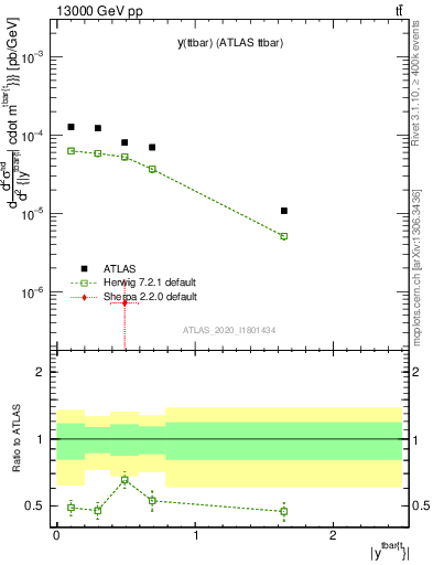 Plot of ttbar.y in 13000 GeV pp collisions