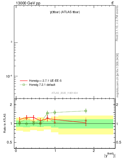 Plot of ttbar.y in 13000 GeV pp collisions