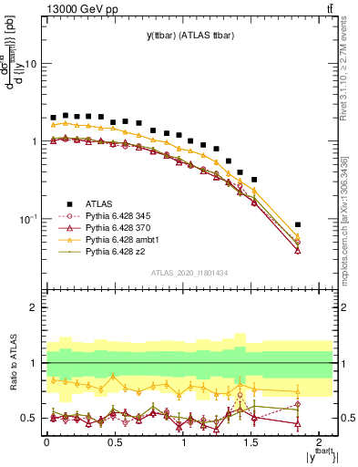 Plot of ttbar.y in 13000 GeV pp collisions