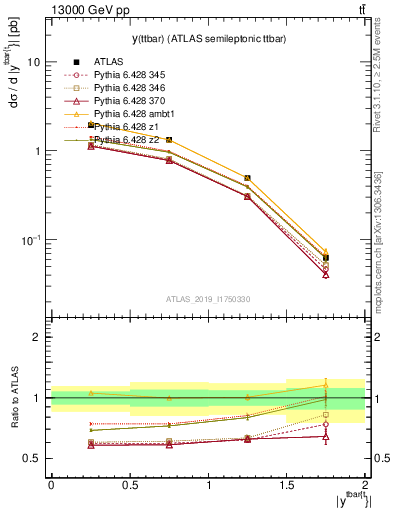 Plot of ttbar.y in 13000 GeV pp collisions