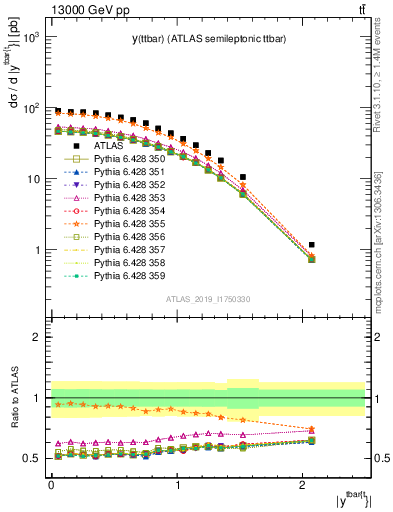 Plot of ttbar.y in 13000 GeV pp collisions