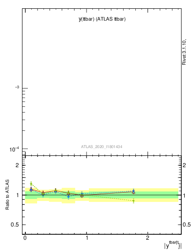 Plot of ttbar.y in 13000 GeV pp collisions