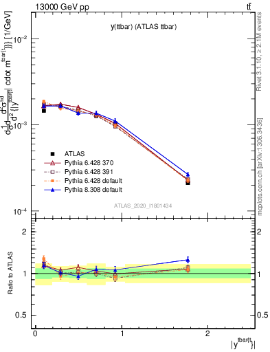 Plot of ttbar.y in 13000 GeV pp collisions