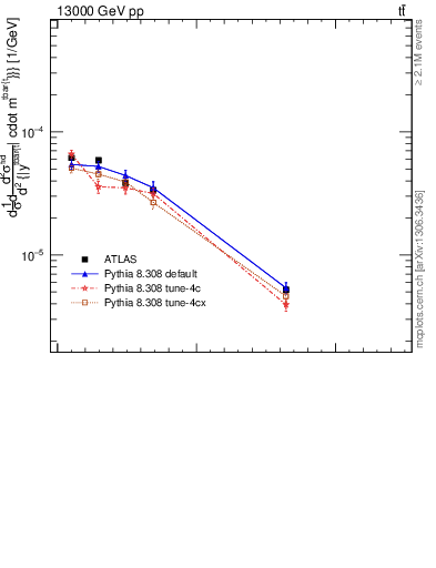 Plot of ttbar.y in 13000 GeV pp collisions