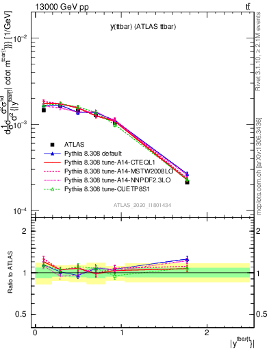Plot of ttbar.y in 13000 GeV pp collisions