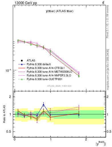 Plot of ttbar.y in 13000 GeV pp collisions
