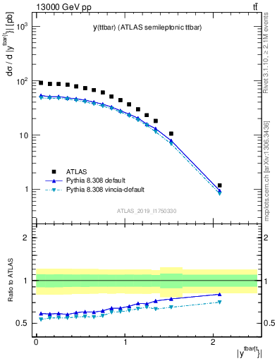 Plot of ttbar.y in 13000 GeV pp collisions