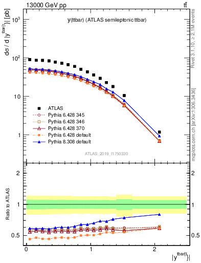 Plot of ttbar.y in 13000 GeV pp collisions