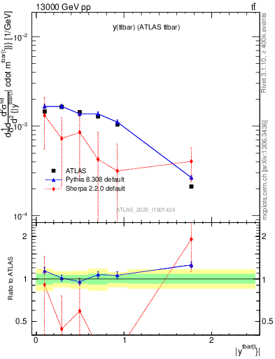 Plot of ttbar.y in 13000 GeV pp collisions