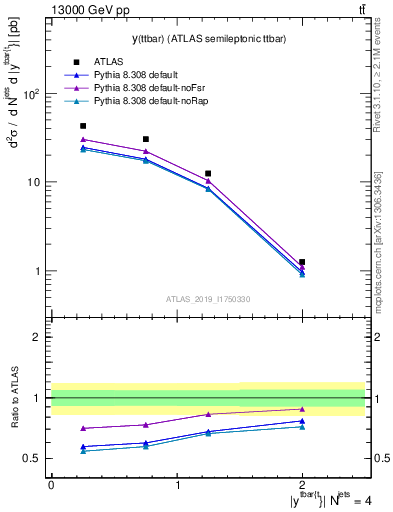 Plot of ttbar.y in 13000 GeV pp collisions