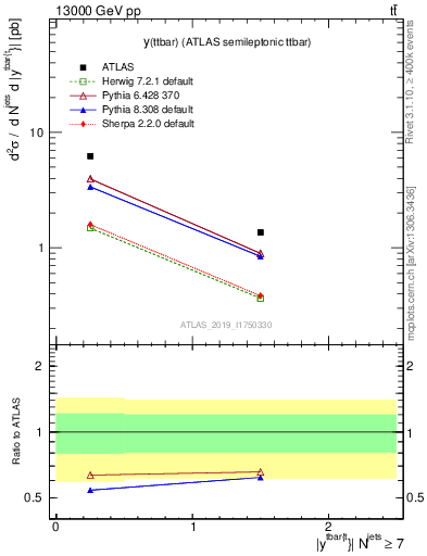 Plot of ttbar.y in 13000 GeV pp collisions