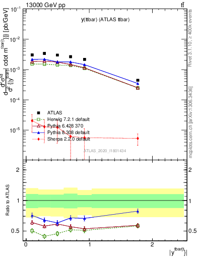 Plot of ttbar.y in 13000 GeV pp collisions